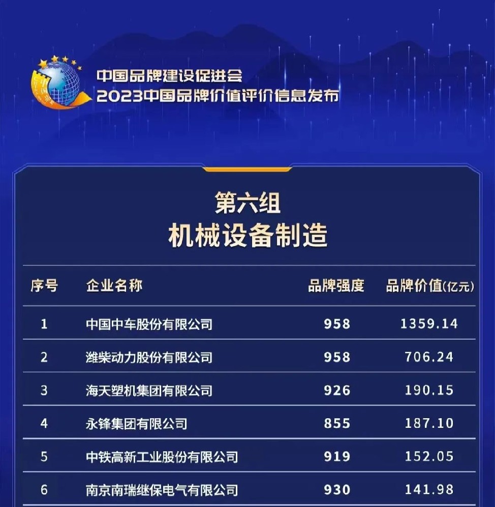 中國中車登上中國機械設(shè)備制造領(lǐng)域品牌價值榜首